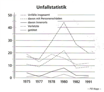 Nach Angaben des Bayerischen Landesamtes für Statistik und Datenverarbeitung